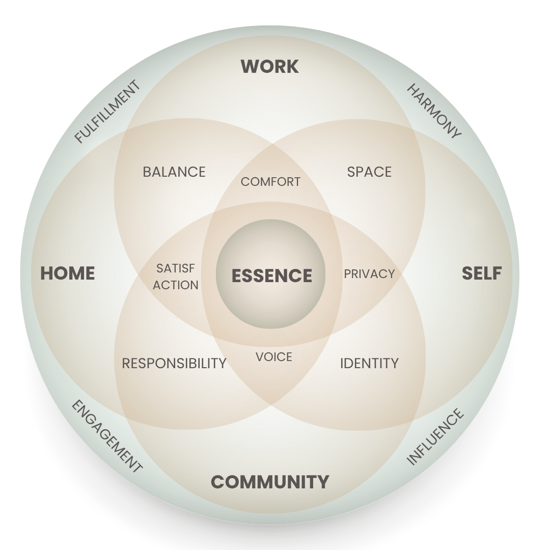 The Essence Framework: Work, Self, Community and Home intersecting around Essence