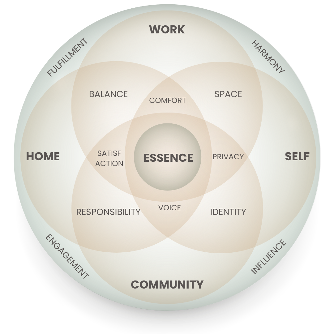 The Essence Framework